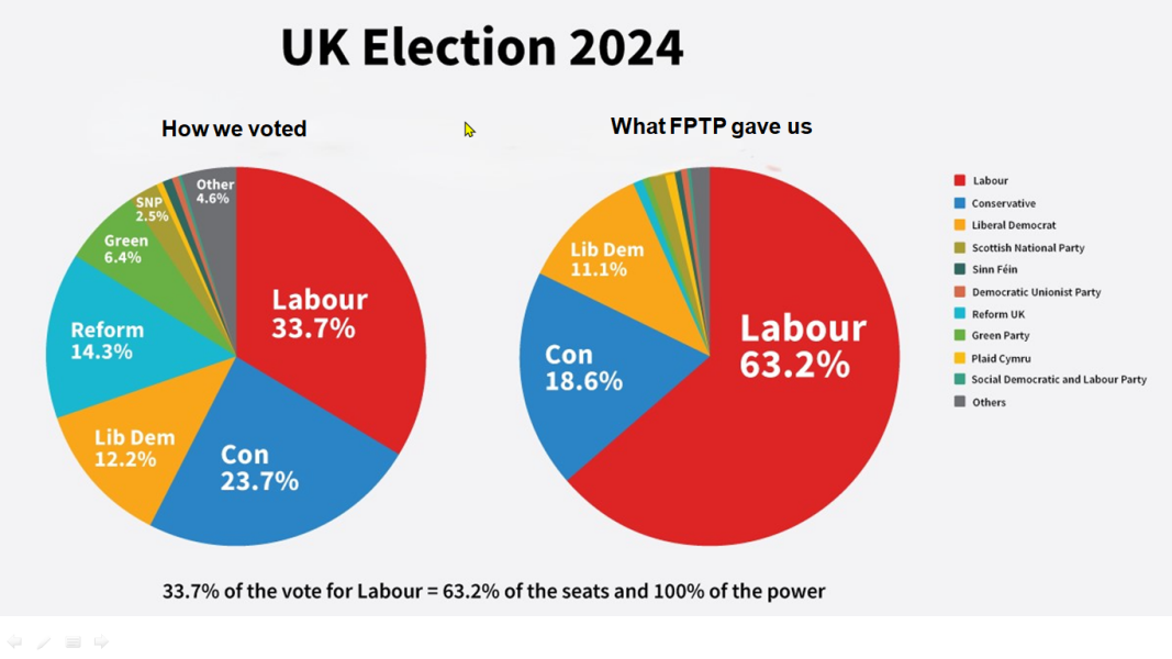 Do you know how votes translate to Seats?