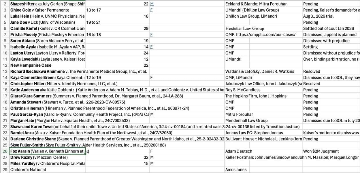 US Detransitioner wins medical malpractice lawsuit and receives $2 million