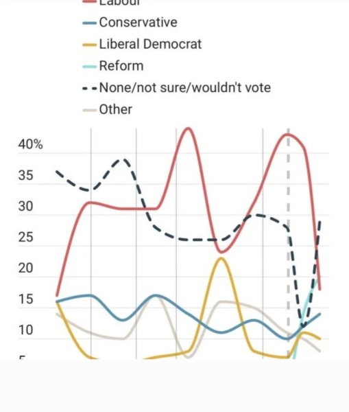 Media request: has your political allegiance shifted to Reform?