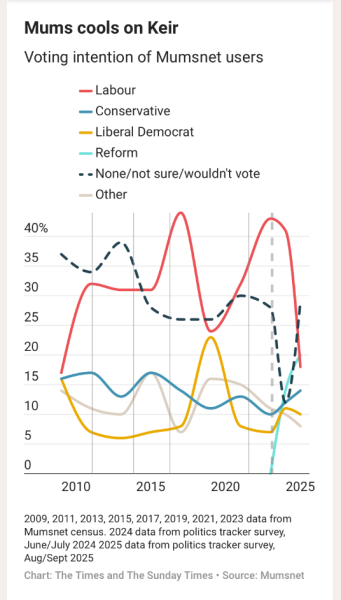 Mumsnetters voting Reform