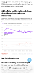 Royal family favourability trackers, October 2025