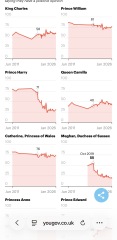 Royal family favourability trackers, October 2025