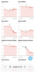 Royal family favourability trackers, October 2025