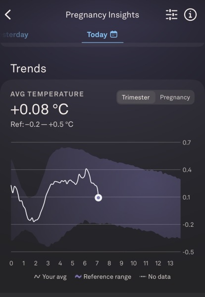 Significant BBT drop at 7+1