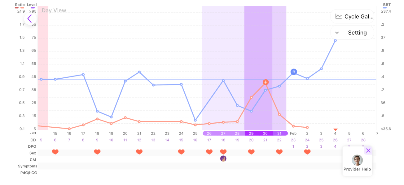 BBT spike at 4DPO- is this normal?