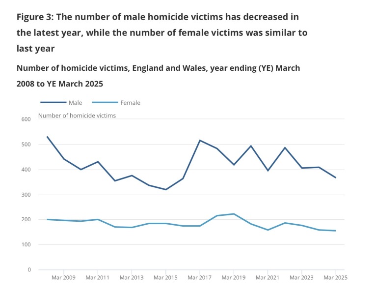Homicide in England and Wales: year ending March 2025 - ONS