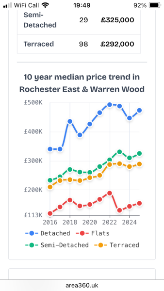 Properties on for £800k+ not selling? Why?