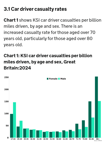 To think people over 80 should not drive