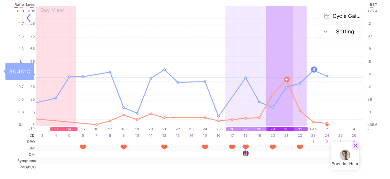 Have I definitely ovulated??