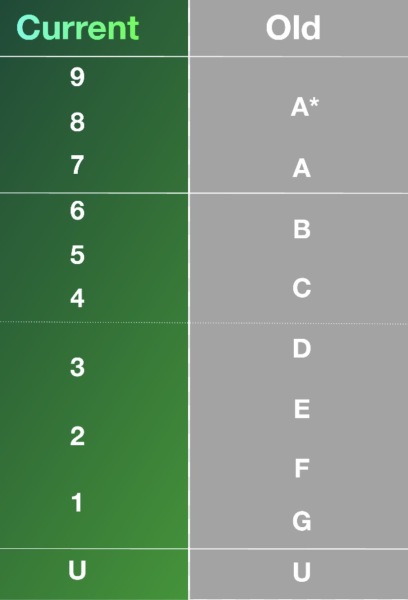 I don't really get the new GCSE grading....