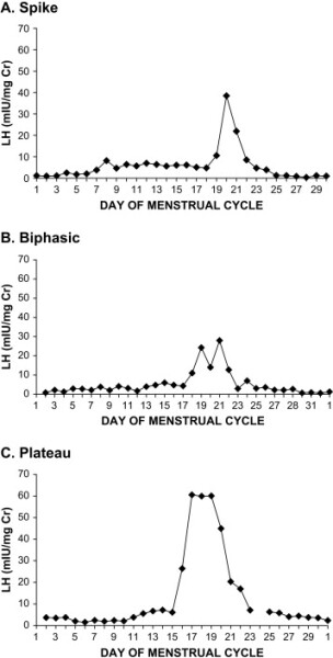 3rd day of positive OPK