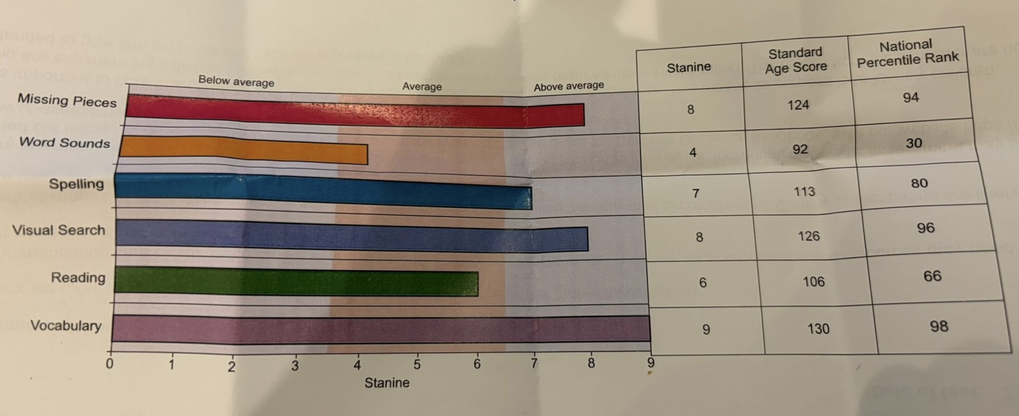 Dyslexia screening
