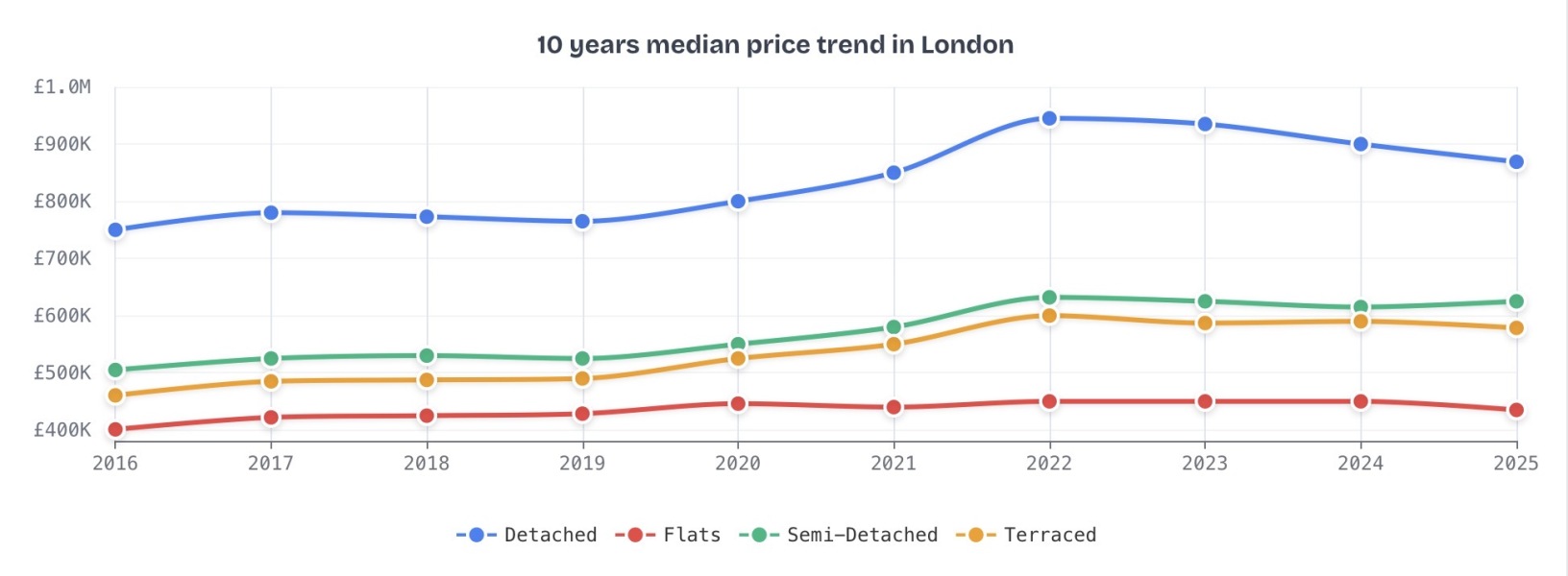 Properties on for £800k+ not selling? Why?