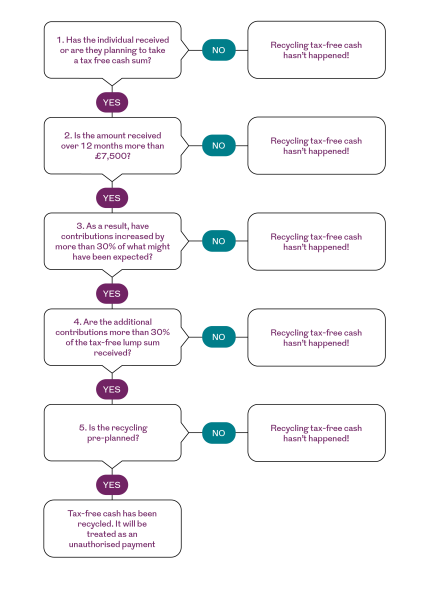 Tax free lump sum - pension and investment?
