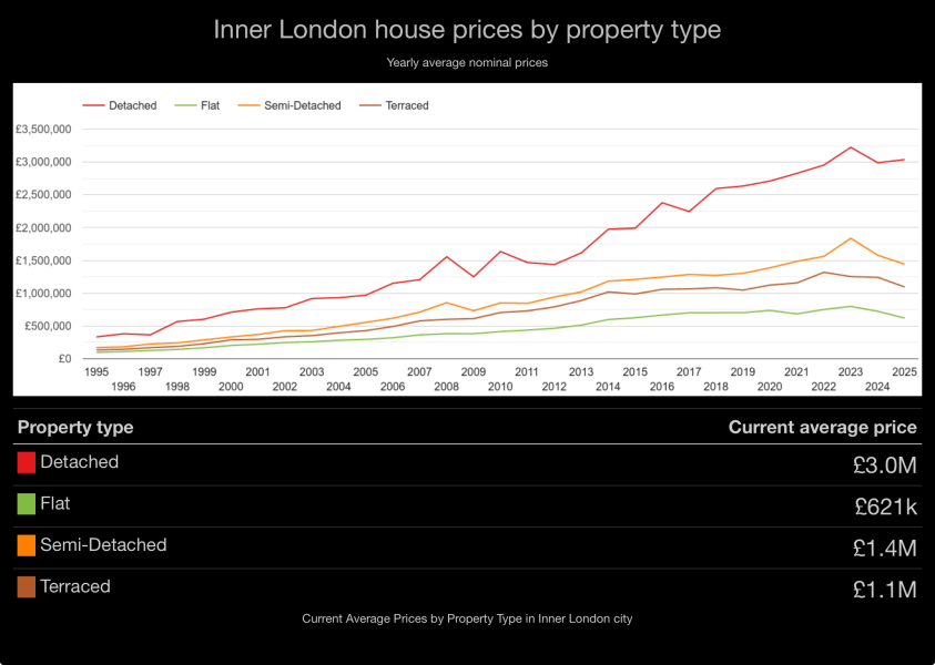 Properties on for £800k+ not selling? Why?