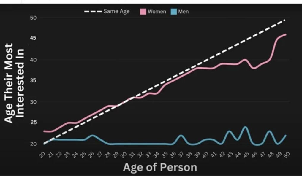 Was chatting to a guy online who admitted he'd date younger women - feel sick