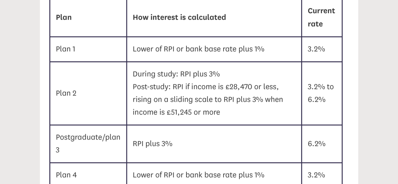 Plan 2 Student Loans- much higher interest, Times article - parents pay off