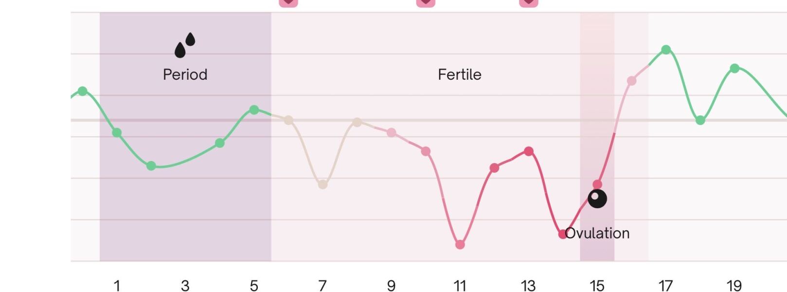 Is 7 days DPO too early even for early test?
