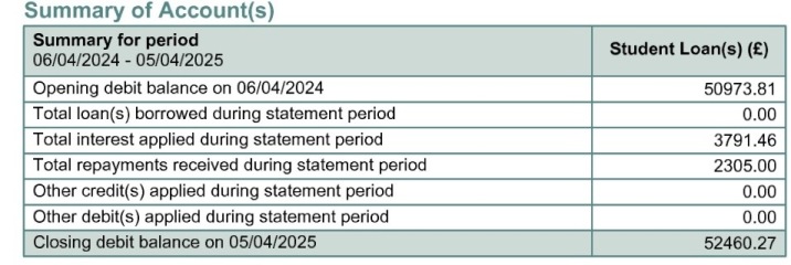 Student loans