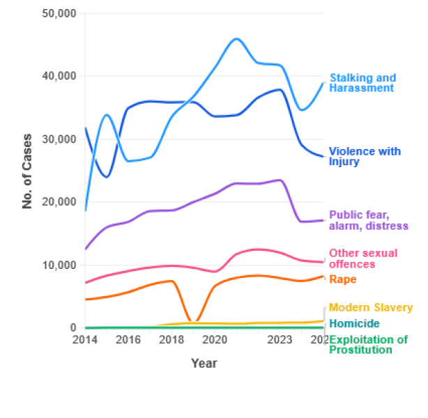 Violence against women rises nearly 40% in London