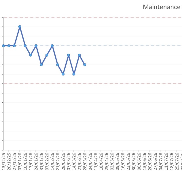 How do I start a maintenance routine?