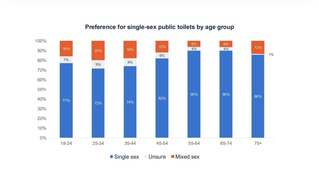 Around 80% of people prefer single sex spaces to mixed.sex