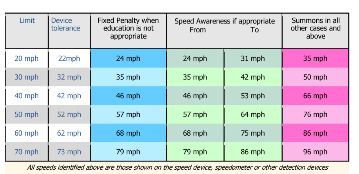 Think I may have been caught speeding by a police van?