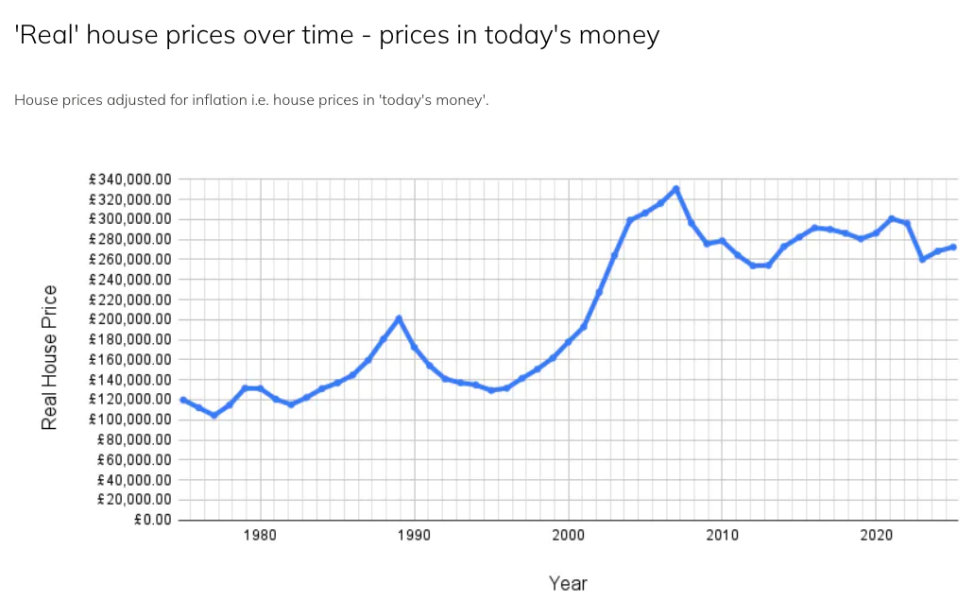 Houses wildly overpriced near me and NOTHING is shifting