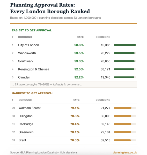 Planning permission approval rates — I crunched the numbers for every London borough (and 100+ other councils)