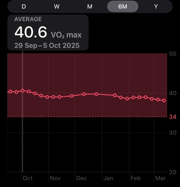 Why is Apple Watch VO2 max dropping despite improving running fitness?
