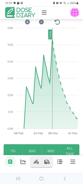 Anybody just starting Wegovy?