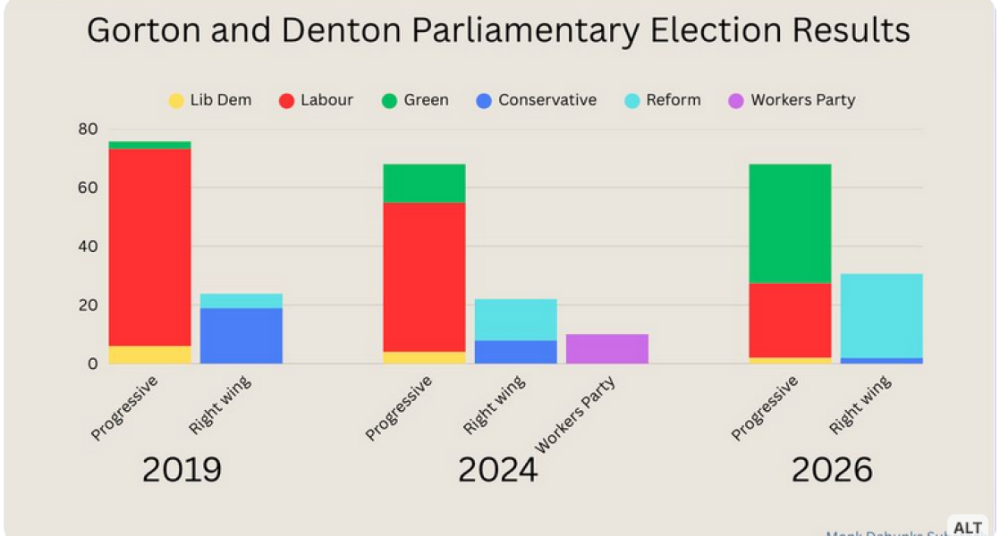 Gorton and Denton, what have you done?