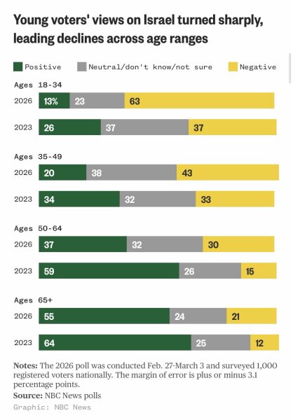 Trumps senior counter terrorism officer resigns due to the war with Iran and has said they only went to war because of Israeli pressure, not because of any imminent threat from Iran.