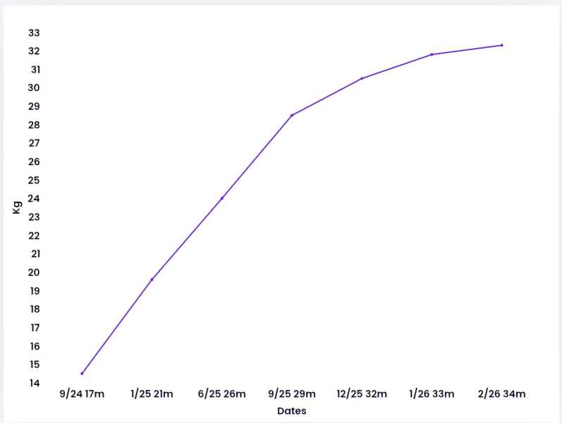 Has anyone else's child had this