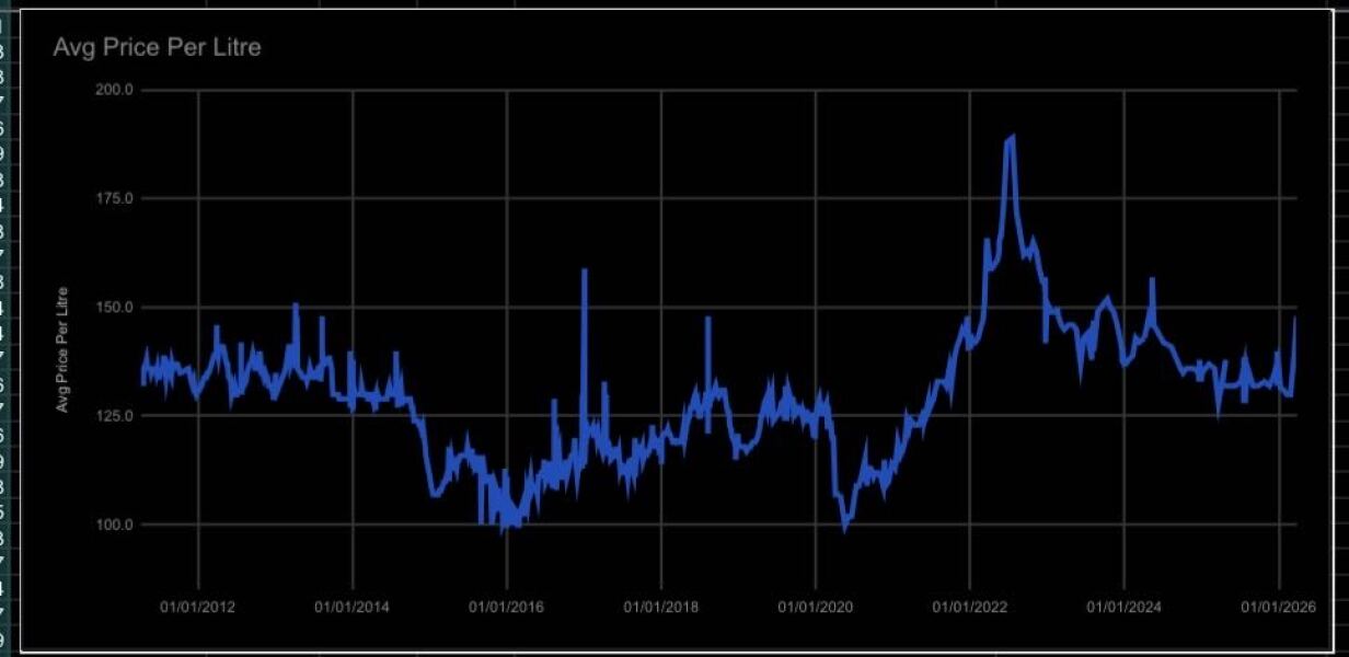 Your awareness of petrol prices?