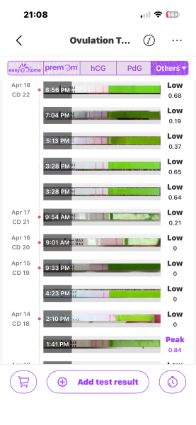 Did I likely ovulate at the peak reading this cycle?
