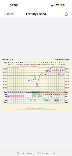 Confused by conflicting ovulation dates on Premom and Fertility Friend