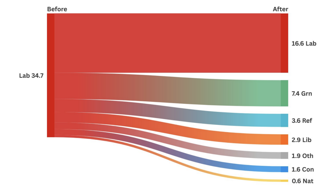 Over half of 2024 Labour voters now say they regret it