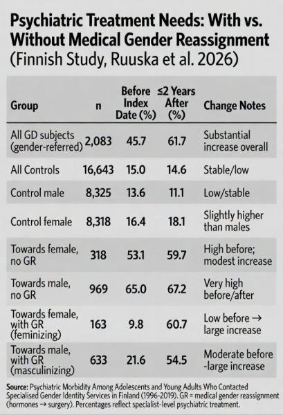 Finnish study on transition and psychiatric outcomes in sex and gender shows  increased psychiatric morbidity