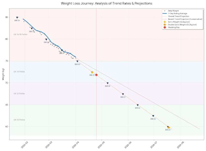 Should I increase my dosage or not? Graph provided