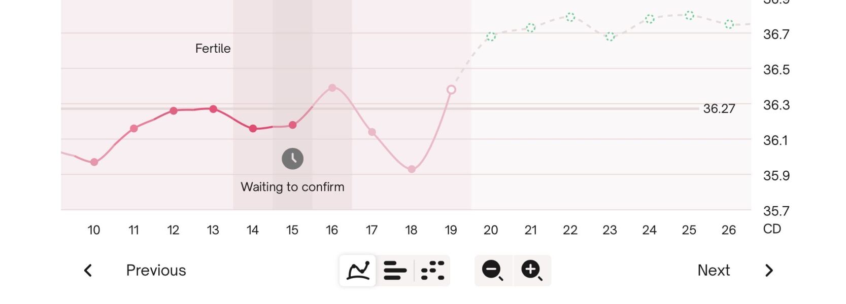 Have I ovulated? BBT/OPK confusion