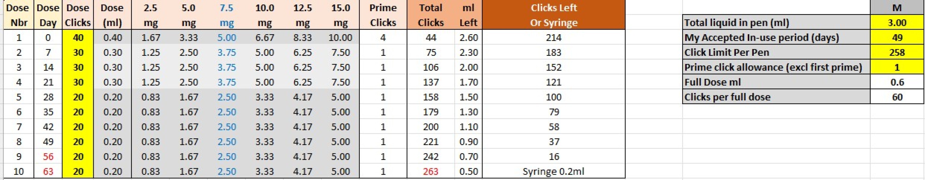 Is there enough to extract 2 golden doses of 5mg from a 7.5mg pen?