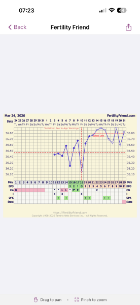 Confused by conflicting ovulation dates on Premom and Fertility Friend