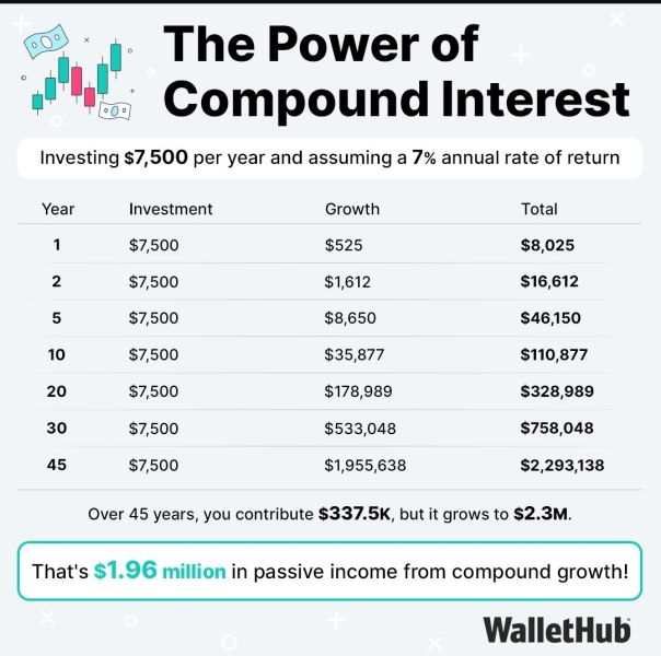 AIBU to think compound interest is surprisingly powerful over time?