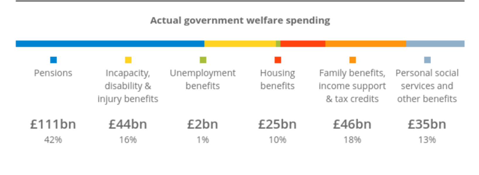 Benefits v Defence Lord Robertson