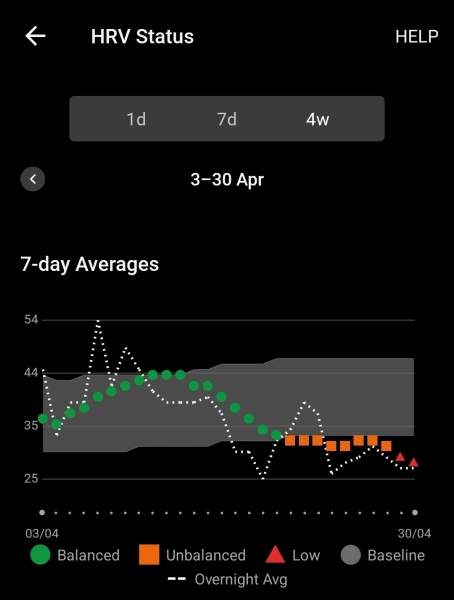 fitness tracker measurements all over the place after starting WLI?