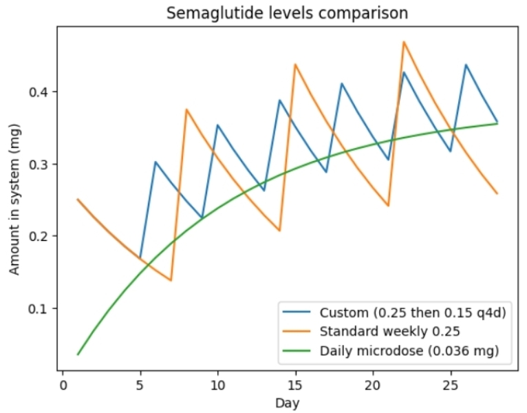 BMI under 27 - Off Label/less to lose