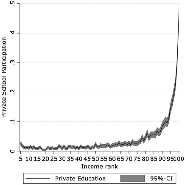 If your child goes to private school, what job do you do?
