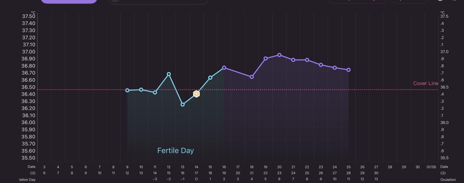 Do these temperature charts suggest progesterone is dropping too soon?