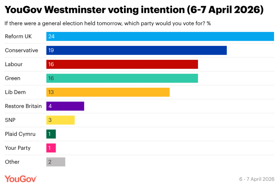 Labour falls to 16% in YouGov poll for first time